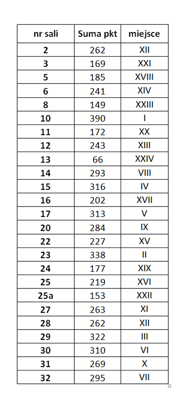 wynikidekoracjasal2019